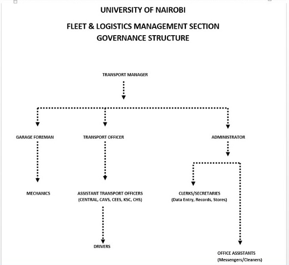 Governance Structure for Fleet Management Section